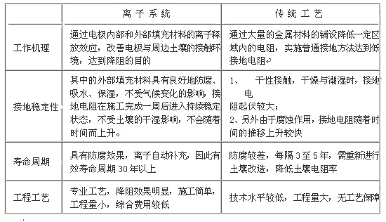 离子接地极 离子接地极