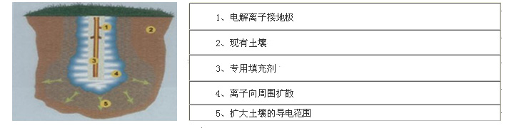 离子接地极 离子接地极
